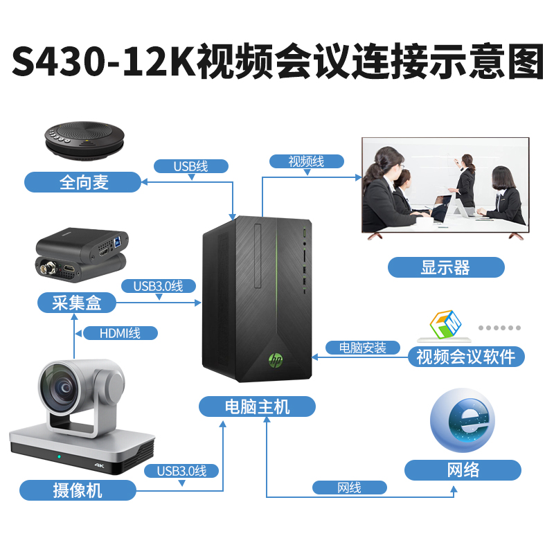 S430-12K 4K 60帧超高清会议像机连接图
